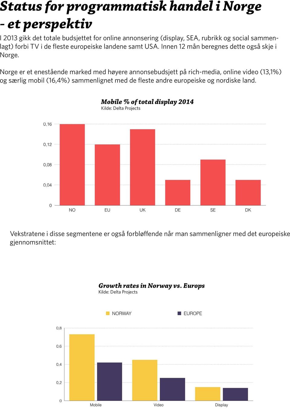 Norge er et enestående marked med høyere annonsebudsjett på rich-media, online video (13,1%) og særlig mobil (16,4%) sammenlignet med de fleste andre