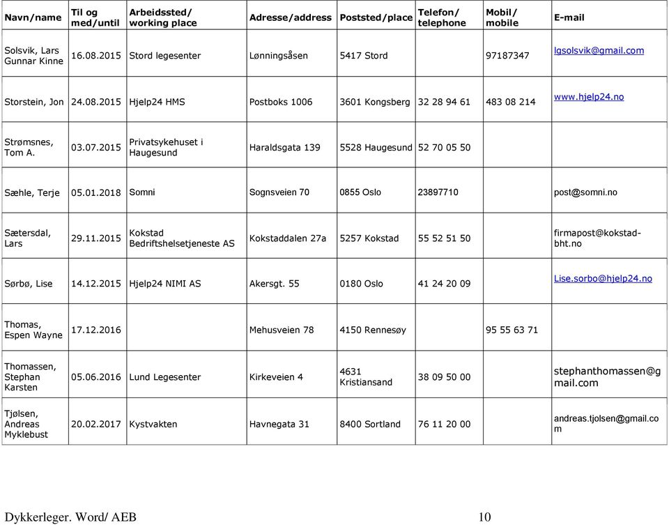 no Sætersdal, Lars 29.11.2015 Kokstad Bedriftshelsetjeneste AS Kokstaddalen 27a 5257 Kokstad 55 52 51 50 firmapost@kokstadbht.no Sørbø, Lise 14.12.2015 Hjelp24 NIMI AS Akersgt.