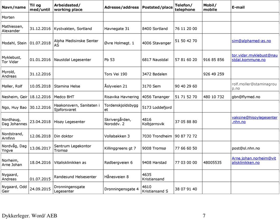 no Myrold, Andreas 31.12.2016 Tors Vei 190 3472 Bødalen 926 49 259 Møller, Rolf 10.05.2018 Stamina Helse Åslyveien 21 3170 Sem 90 40 29 60 rolf.moller@staminagrou p.no Nesheim, Geir 18.12.2016 Medco BHT Risavika Havnering 4056 Tananger 51 71 52 70 480 10 732 gbn@flymed.