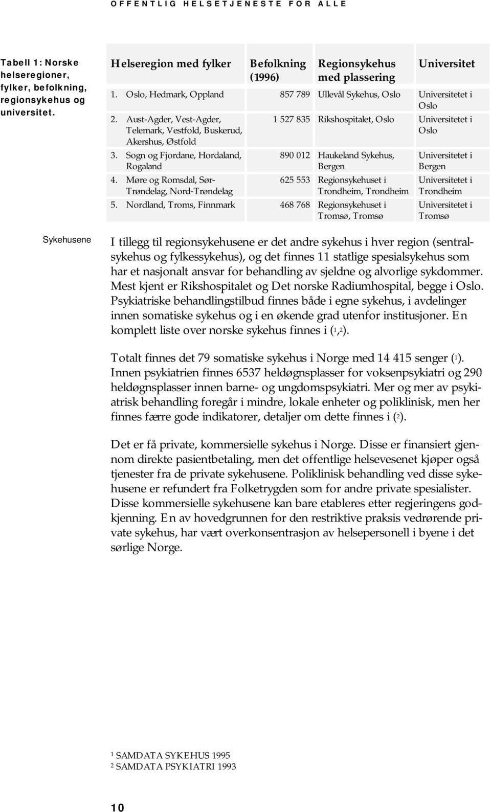 Aust-Agder, Vest-Agder, Telemark, Vestfold, Buskerud, 1 527 835 Rikshospitalet, Oslo Universitetet i Oslo Akershus, Østfold 3.