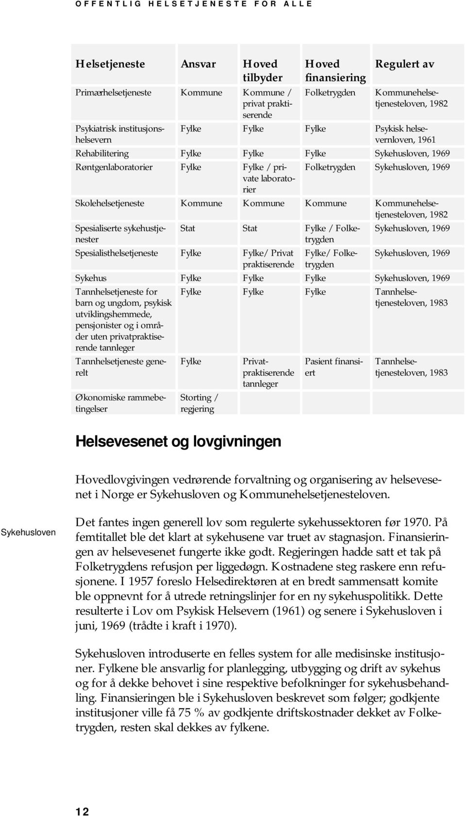 Sykehusloven, 1969 laborato- rier Skolehelsetjeneste Kommune Kommune Kommune Kommunehelsetjenesteloven, 1982 Spesialiserte sykehustjenestetrygden Stat Stat Fylke / Folke- Sykehusloven, 1969