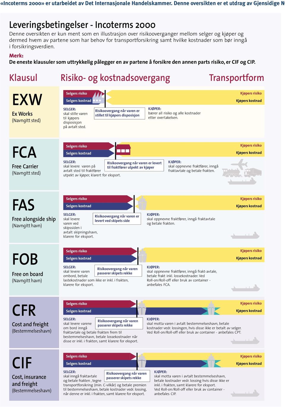 partene som har behov for transportforsikring samt hvilke kostnader som bør inngå i forsikringsverdien.