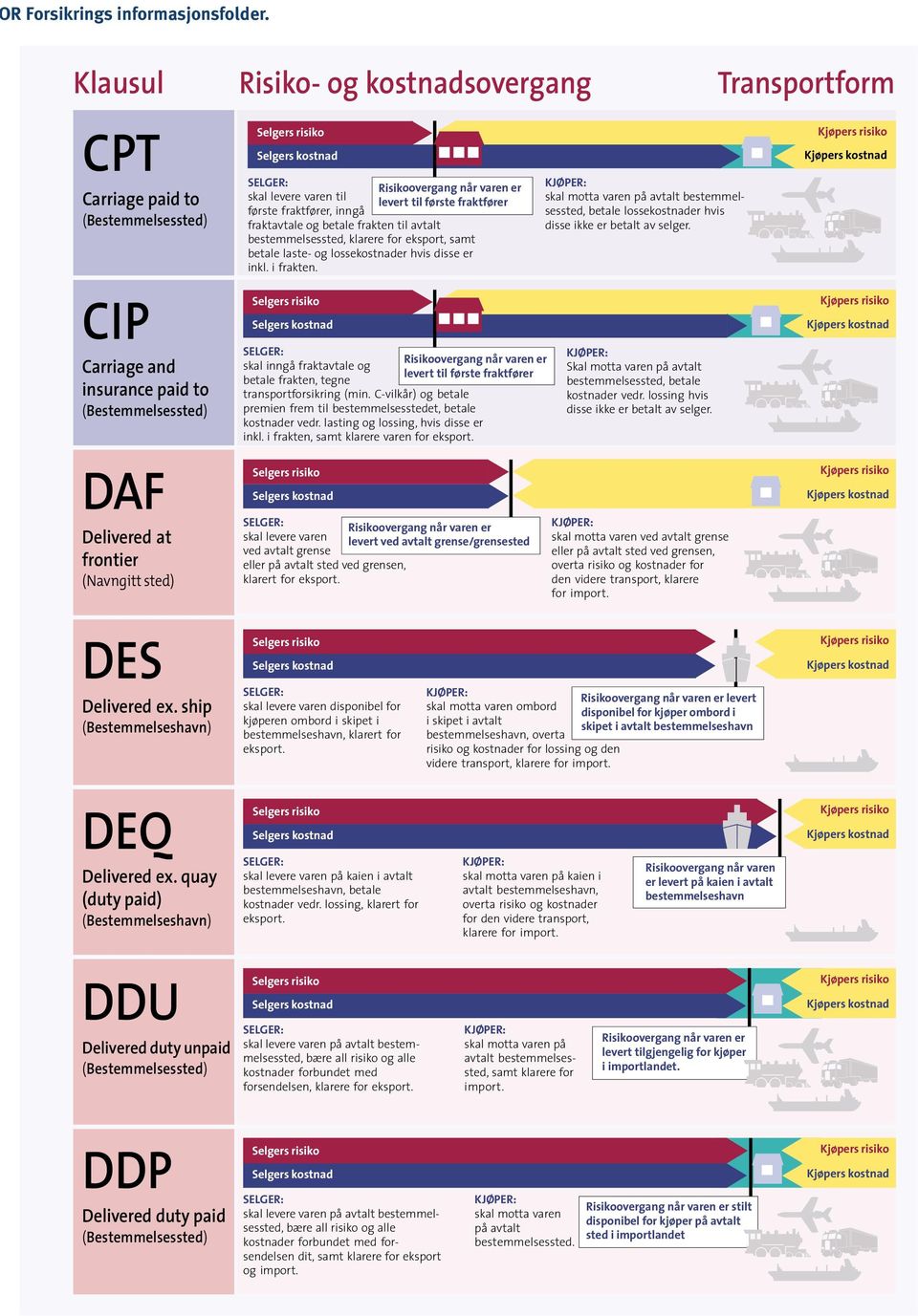 Risikoovergang når varen er skal levere varen til levert til første fraktfører første fraktfører, inngå fraktavtale og betale frakten til avtalt bestemmelsessted, klarere for eksport, samt betale