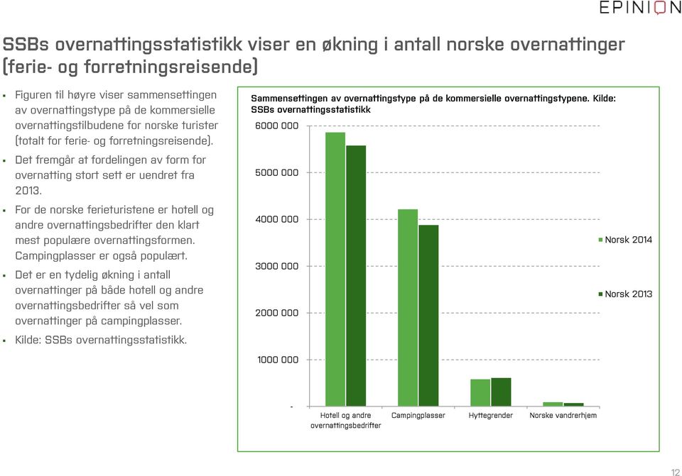 For de norske ferieturistene er hotell og andre overnattingsbedrifter den klart mest populære overnattingsformen. Campingplasser er også populært.