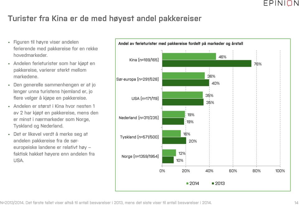 Andelen er størst i Kina hvor nesten 1 av 2 har kjøpt en pakkereise, mens den er minst i nærmarkeder som Norge, Tyskland og Nederland.