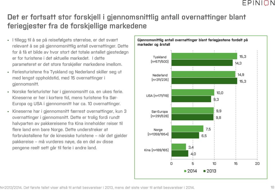 I dette parameteret er det store forskjeller markedene imellom. Feriesturistene fra Tyskland og Nederland skiller seg ut med lengst oppholdstid, med 15 overnattinger i gjennomsnitt.