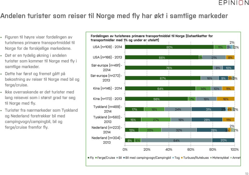 Ikke overraskende er det turister med lang reisevei som i størst grad tar seg til Norge med fly.