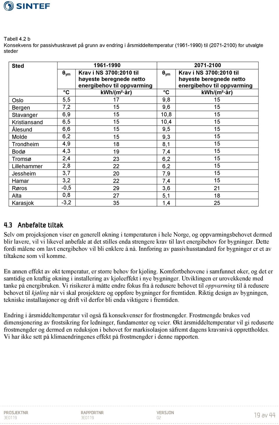 netto energibehov til oppvarming θ ym Krav i NS 3700:2010 til høyeste beregnede netto energibehov til oppvarming C kwh/(m² år) C kwh/(m² år) Oslo 5,5 17 9,8 15 Bergen 7,2 15 9,6 15 Stavanger 6,9 15