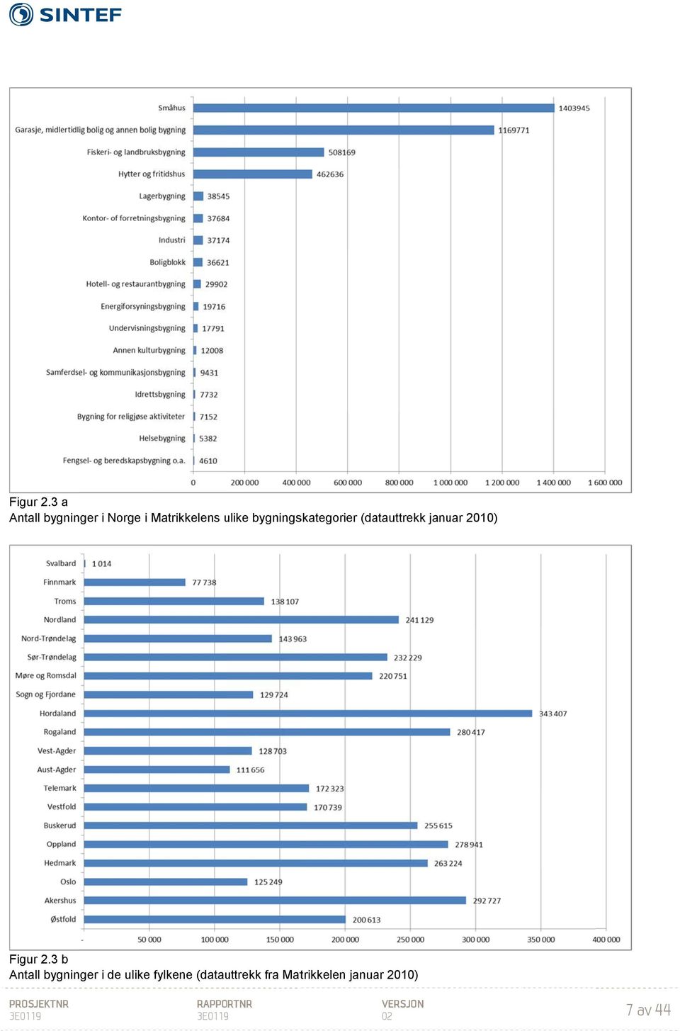 bygningskategorier (datauttrekk januar 2010) 3 b