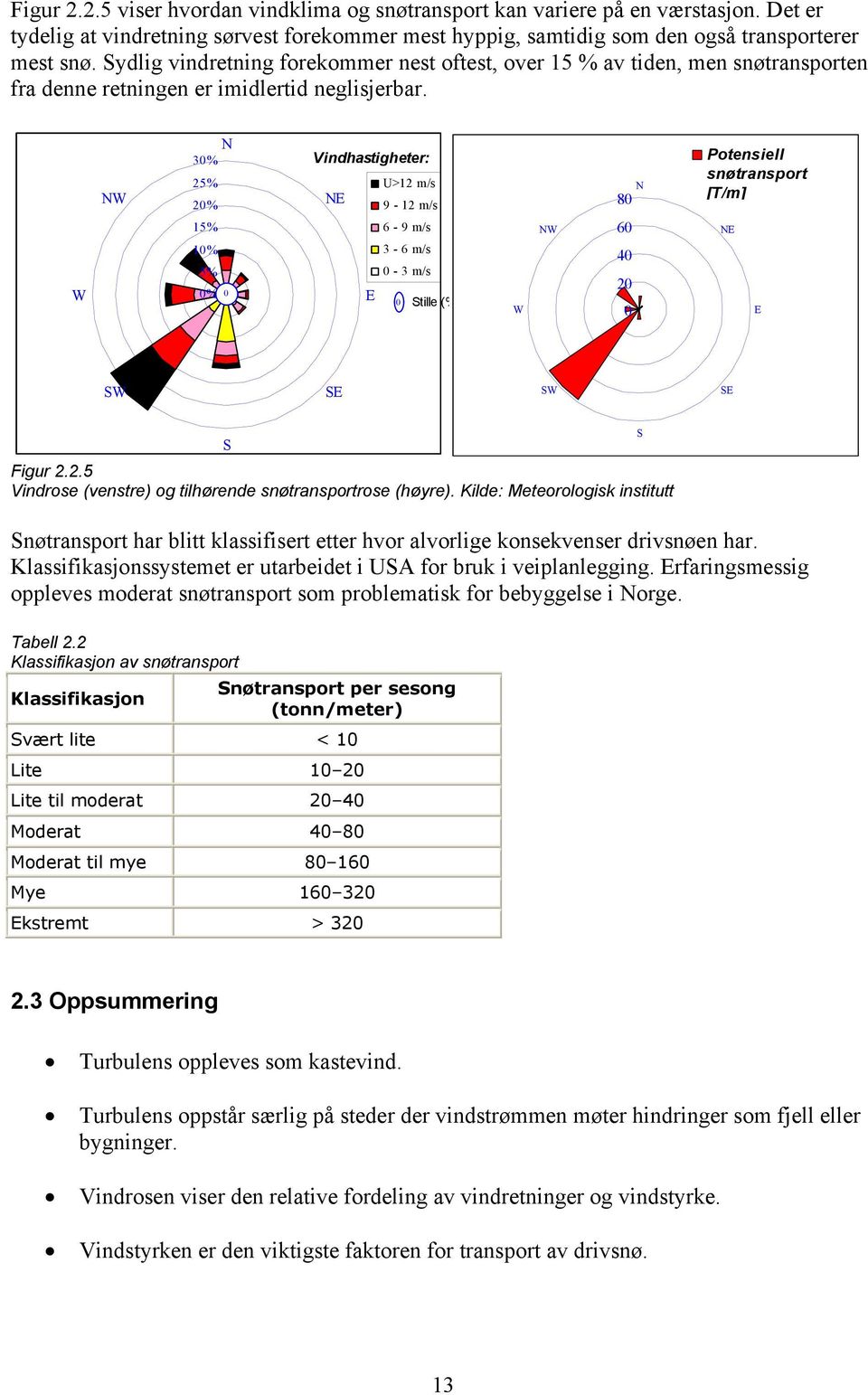 W NW N 30% 25% 20% 15% 10% 5% 0% 0 Vindhastigheter: U>12 m/s NE 9-12 m/s 6-9 m/s 3-6 m/s 0-3 m/s E 0 Stille (% W NW 80 N 60 40 20 0 Potensiell snøtransport [T/m] NE E SW SE SW SE S Figur 2.2.5 Vindrose (venstre) og tilhørende snøtransportrose (høyre).