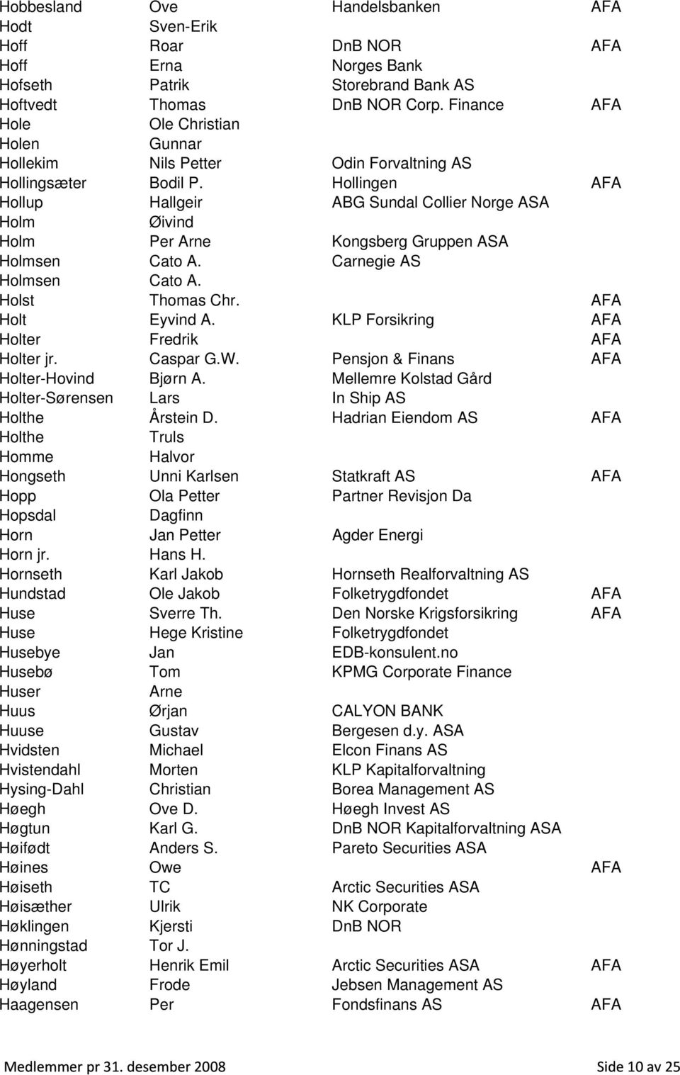 Hollingen AFA Hollup Hallgeir ABG Sundal Collier Norge ASA Holm Øivind Holm Per Arne Kongsberg Gruppen ASA Holmsen Cato A. Carnegie AS Holmsen Cato A. Holst Thomas Chr. AFA Holt Eyvind A.