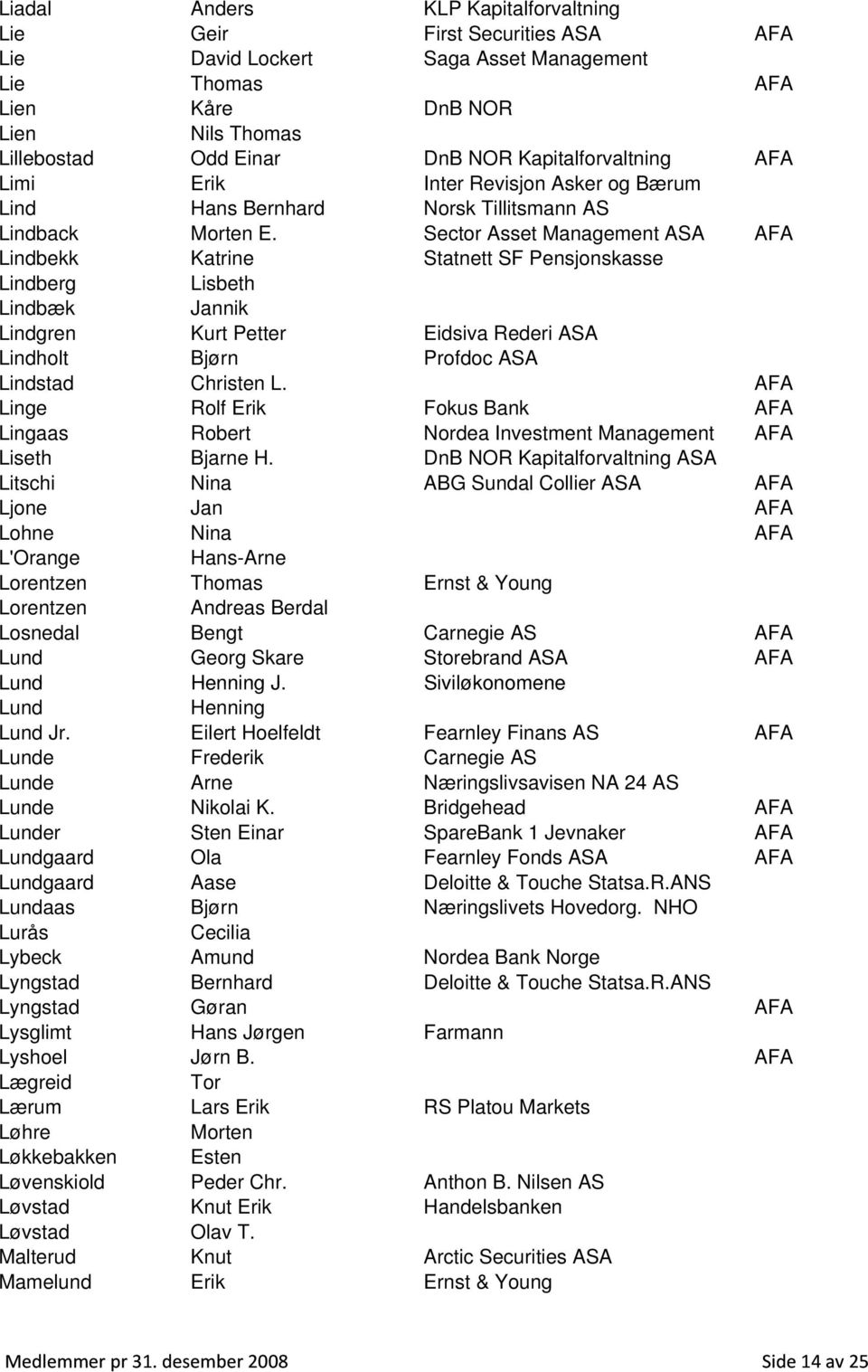 Sector Asset Management ASA AFA Lindbekk Katrine Statnett SF Pensjonskasse Lindberg Lisbeth Lindbæk Jannik Lindgren Kurt Petter Eidsiva Rederi ASA Lindholt Bjørn Profdoc ASA Lindstad Christen L.