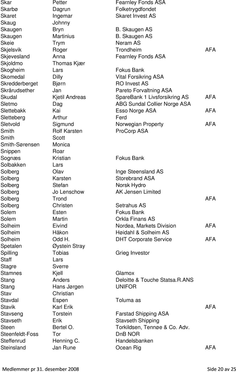 RO Invest AS Skrårudsether Jan Pareto Forvaltning ASA Skudal Kjetil Andreas SpareBank 1 Livsforsikring AS AFA Sletmo Dag ABG Sundal Collier Norge ASA Slettebakk Kai Esso Norge ASA AFA Sletteberg