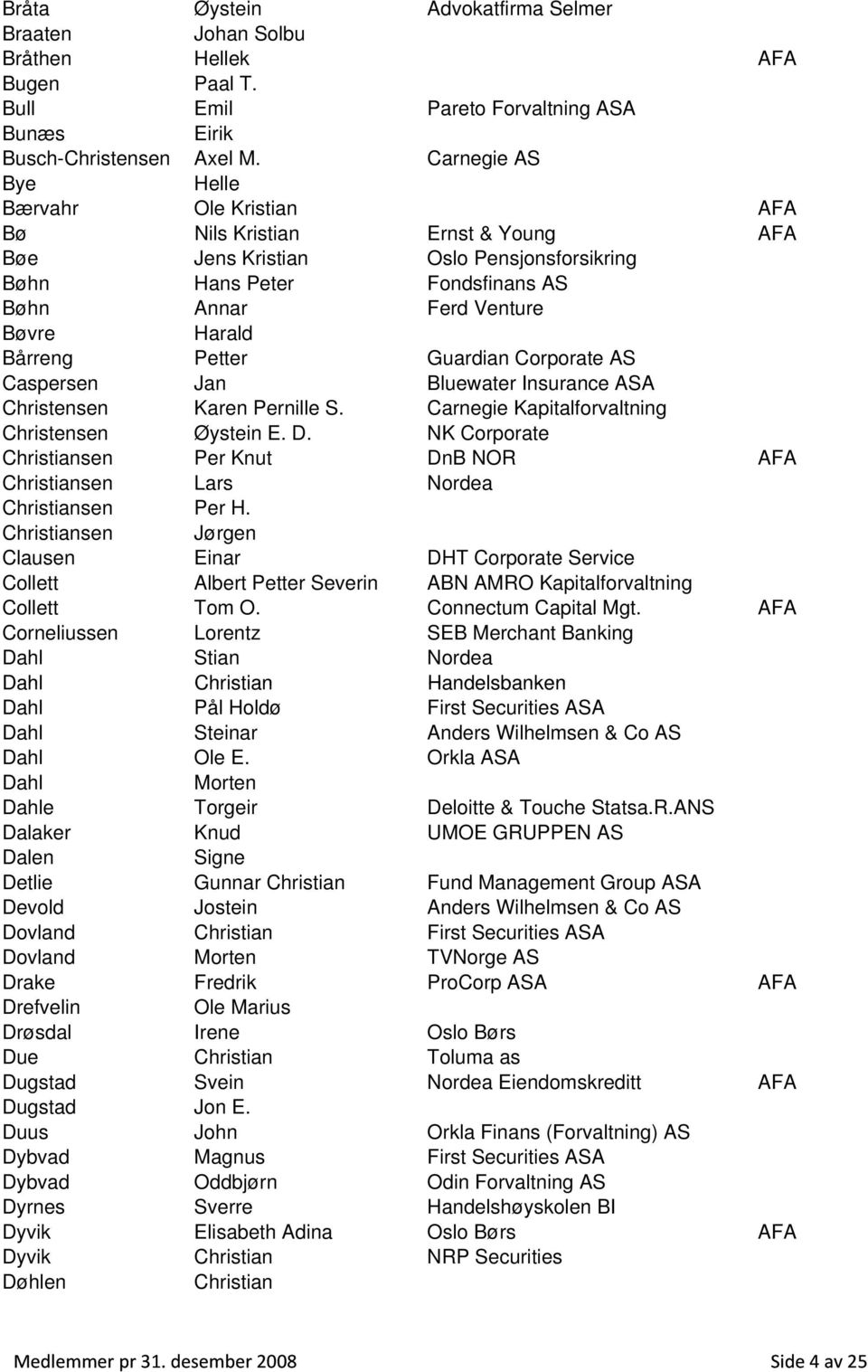 Petter Guardian Corporate AS Caspersen Jan Bluewater Insurance ASA Christensen Karen Pernille S. Carnegie Kapitalforvaltning Christensen Øystein E. D.