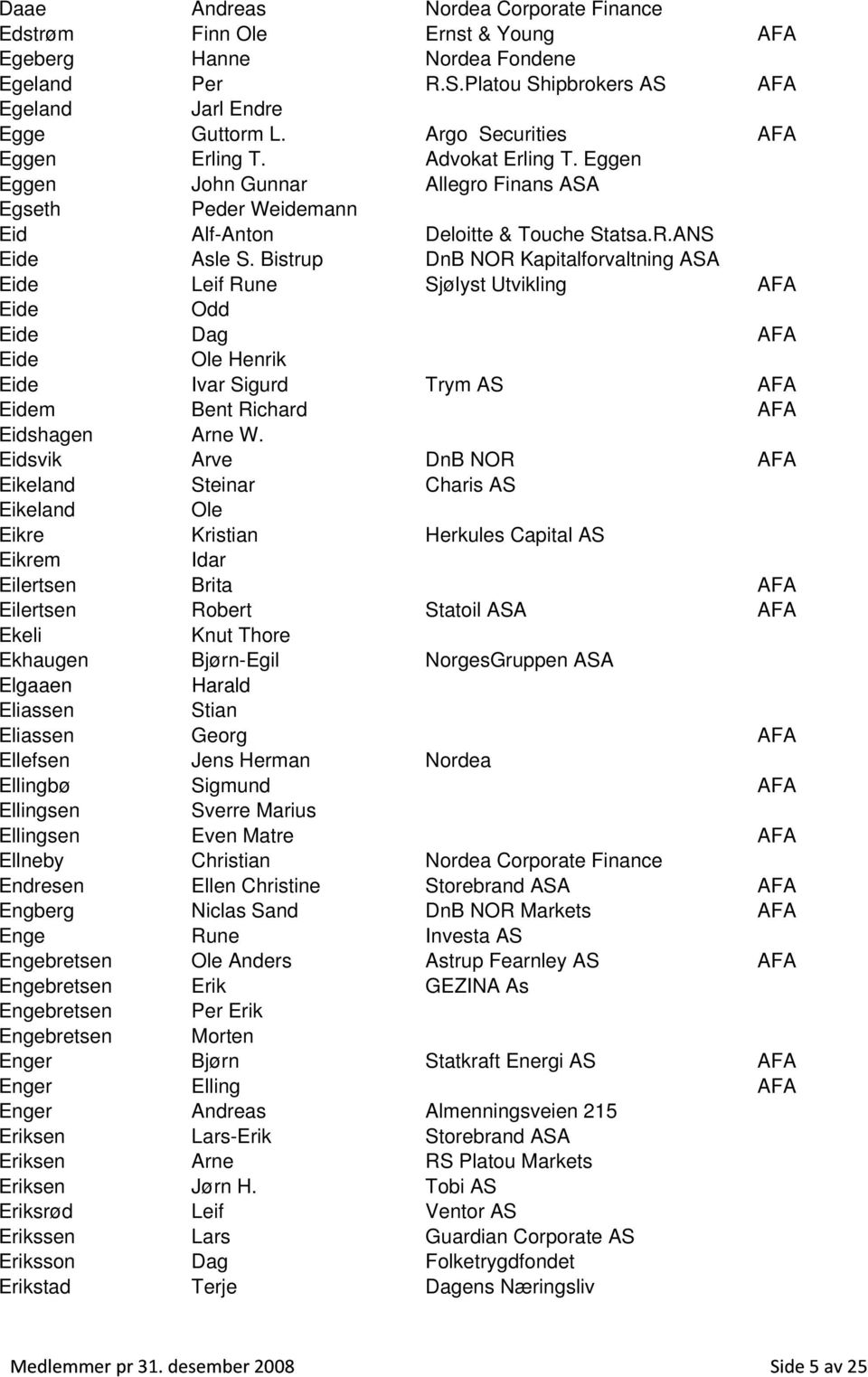 Bistrup DnB NOR Kapitalforvaltning ASA Eide Leif Rune Sjølyst Utvikling AFA Eide Odd Eide Dag AFA Eide Ole Henrik Eide Ivar Sigurd Trym AS AFA Eidem Bent Richard AFA Eidshagen Arne W.