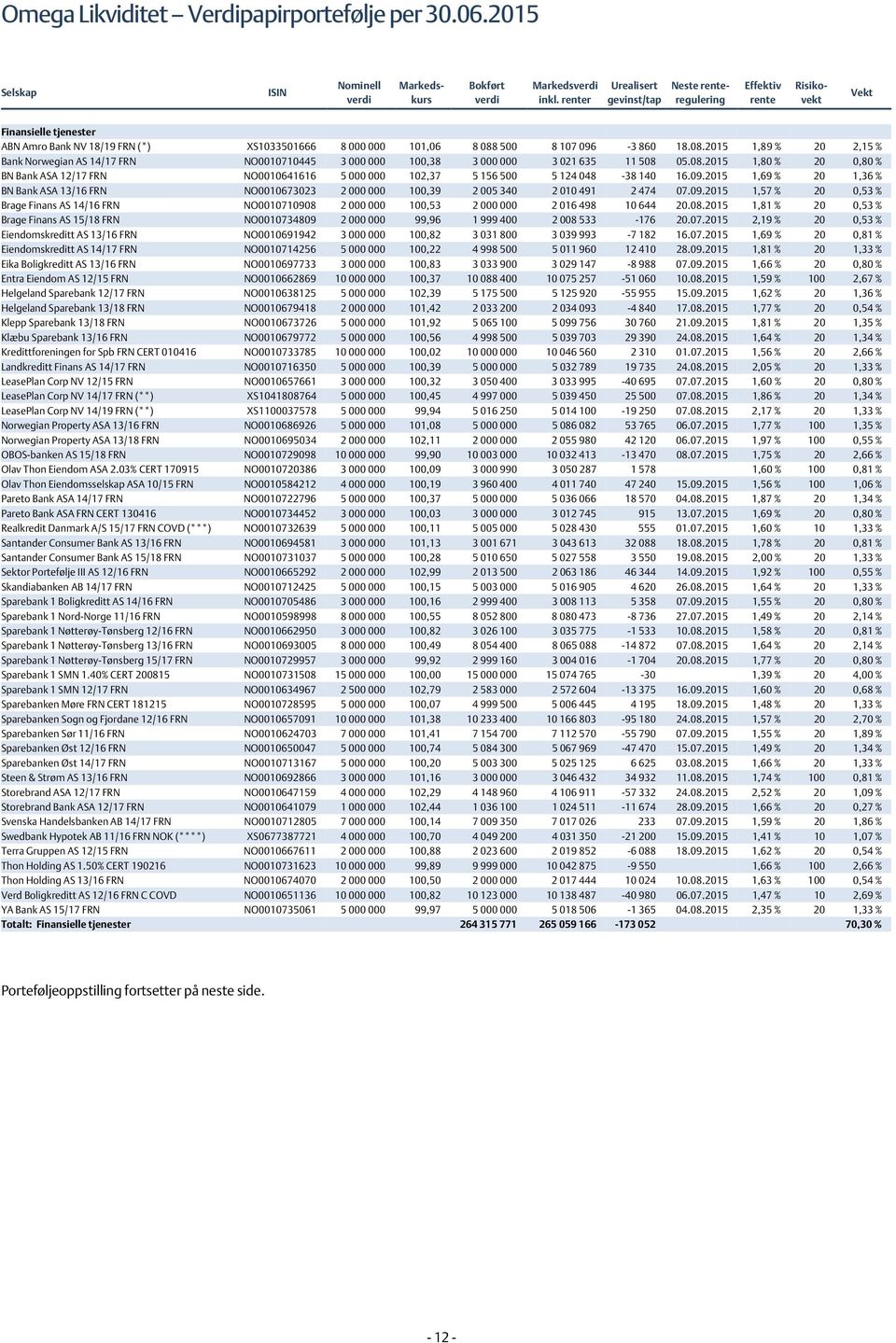 500 8 107 096-3 860 18.08.2015 1,89 % 20 2,15 % Bank Norwegian AS 14/17 FRN NO0010710445 3 000 000 100,38 3 000 000 3 021 635 11 508 05.08.2015 1,80 % 20 0,80 % BN Bank ASA 12/17 FRN NO0010641616 5 000 000 102,37 5 156 500 5 124 048-38 140 16.