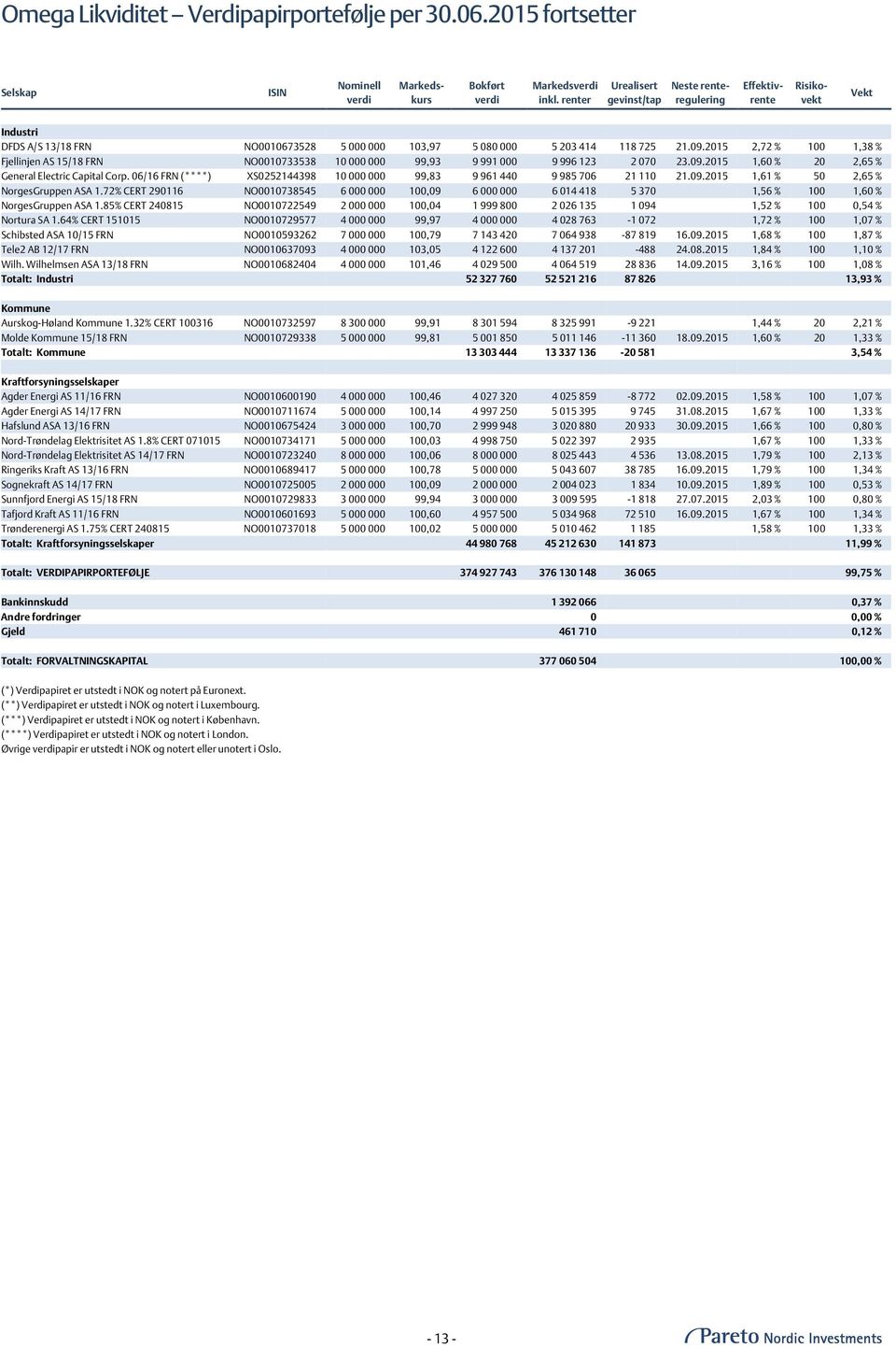 2015 2,72 % 100 1,38 % Fjellinjen AS 15/18 FRN NO0010733538 10 000 000 99,93 9 991 000 9 996 123 2 070 23.09.2015 1,60 % 20 2,65 % General Electric Capital Corp.