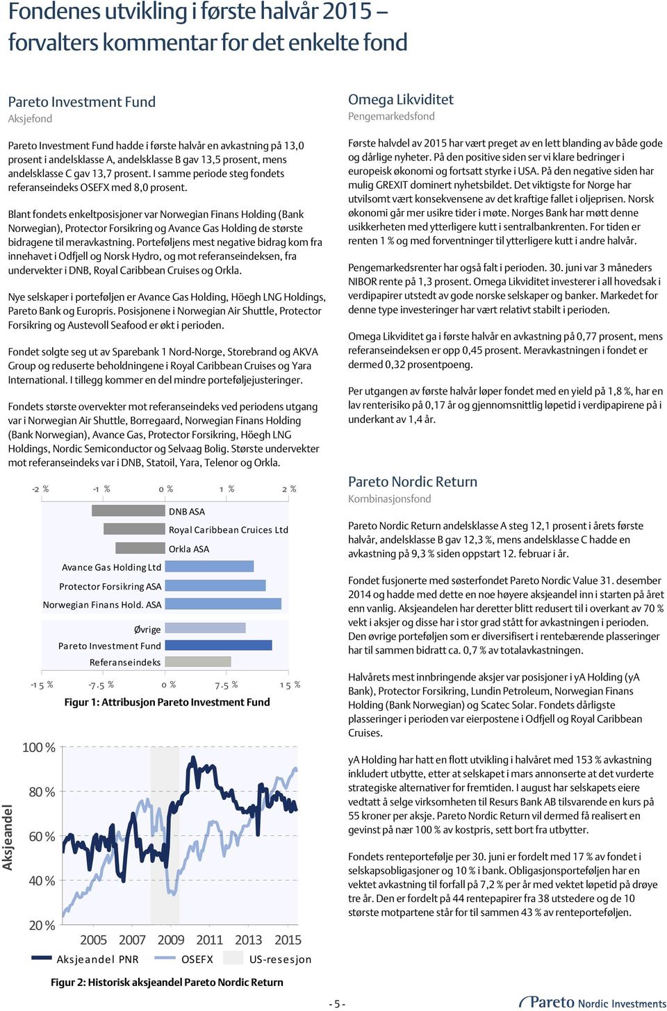 Blant fondets enkeltposisjoner var Norwegian Finans Holding (Bank Norwegian), Protector Forsikring og Avance Gas Holding de største bidragene til meravkastning.