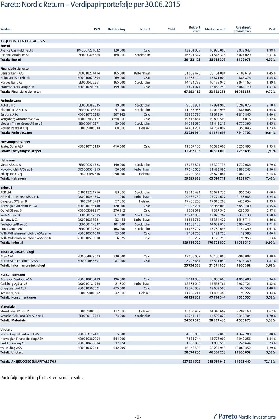 000 3 078 943 1,98 % Lundin Petroleum AB SE0000825820 160 000 Stockholm 16 521 347 21 545 376 5 024 029 2,51 % Totalt: Energi 30 422 403 38 525 376 8 102 973 4,50 % Finansielle tjenester Danske Bank