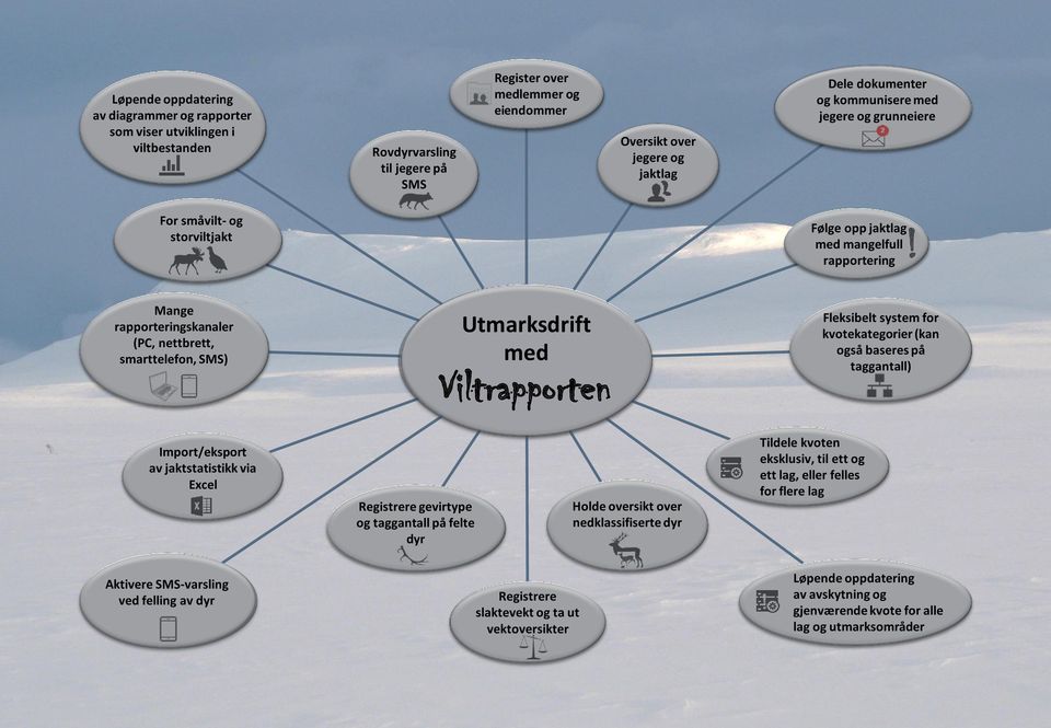 Mange rapporteringskanaler (PC, nettbrett, smarttelefon, SMS) Utmarksdrift med Viltrapporten Fleksibelt system for kvotekategorier (kan også baseres på taggantall) Import/eksport av jaktstatistikk