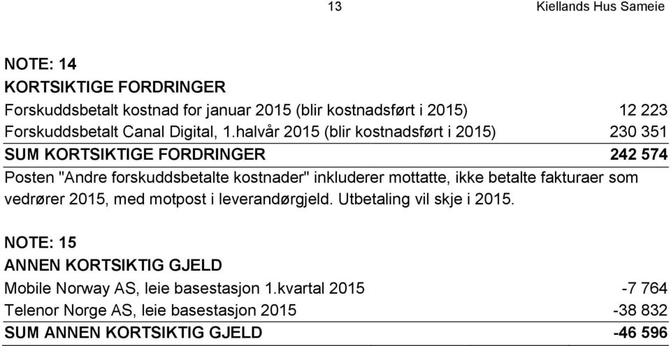 halvår 2015 (blir kostnadsført i 2015) 230 351 SUM KORTSIKTIGE FORDRINGER 242 574 Posten "Andre forskuddsbetalte kostnader" inkluderer mottatte,