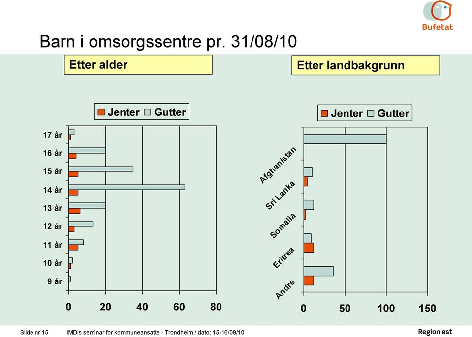 16 år 15 år 14 år 13 år 12 år 11 år 10 år Afghanistan Sri Lanka Somalia