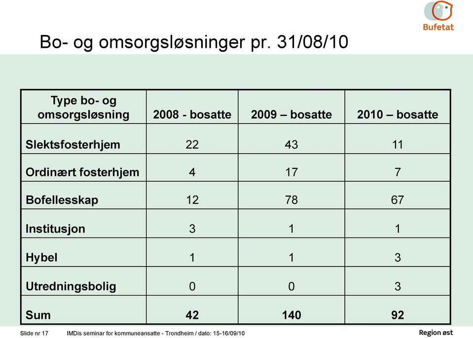 Slektsfosterhjem 22 43 11 Ordinært fosterhjem 4 17 7 Bofellesskap 12 78 67