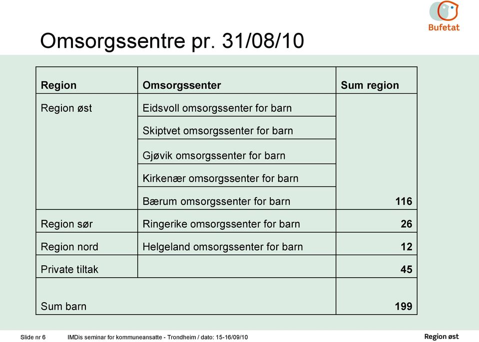 for barn Gjøvik omsorgssenter for barn Kirkenær omsorgssenter for barn Bærum omsorgssenter for barn 116