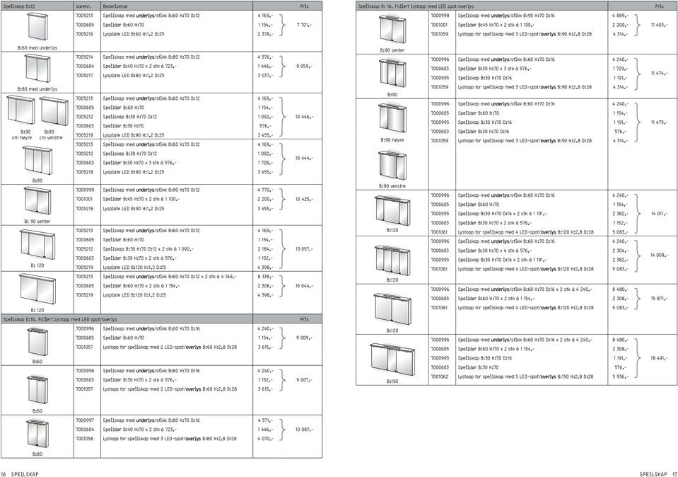 LED-spot/overlys B:90 H:2,8 D:28 4 314,- B:60 med underlys B:80 med underlys B:90 B:90 cm høyre cm venstre B:90 B: 90 senter B: 120 B: 120 Speilskap D:16.