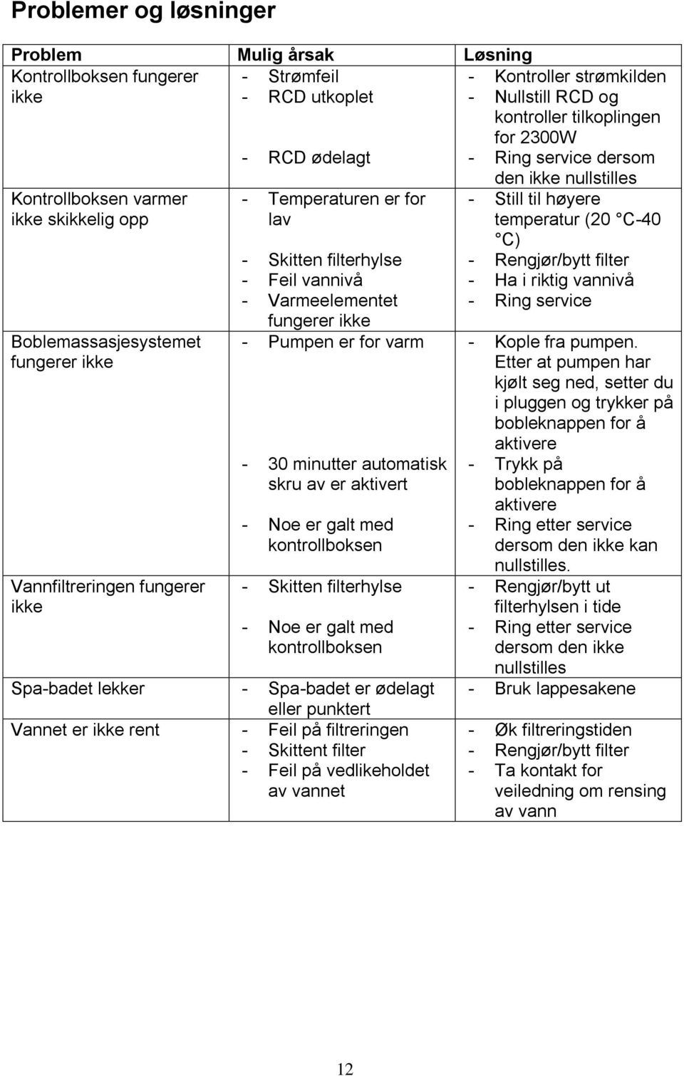 Varmeelementet fungerer ikke - Pumpen er for varm - 30 minutter automatisk skru av er aktivert - Noe er galt med kontrollboksen - Skitten filterhylse - Noe er galt med kontrollboksen Spa-badet lekker