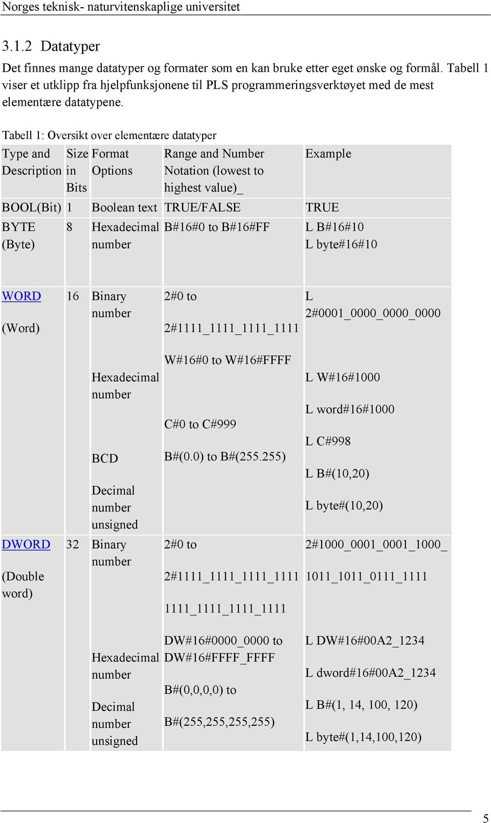 Tabell 1: Oversikt over elementære datatyper Type and Size Format Description in Options Bits Range and Number Notation (lowest to highest value)_ Example BOOL(Bit) 1 Boolean text TRUE/FALSE TRUE