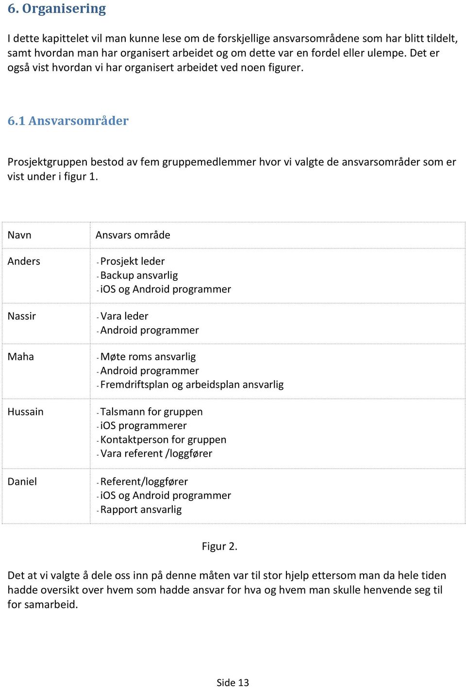 Navn Ansvars område Anders - - Prosjekt leder - - Backup ansvarlig - - ios og Android programmer Nassir - - Vara leder - - Android programmer Maha - - Møte roms ansvarlig - - Android programmer - -