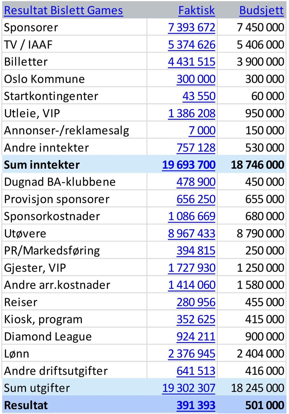 250 655 000 Sponsorkostnader 1 086 669 680 000 Utøvere 8 967 433 8 790 000 PR/Markedsføring 394 815 250 000 Gjester, VIP 1 727 930 1 250 000 Andre arr.