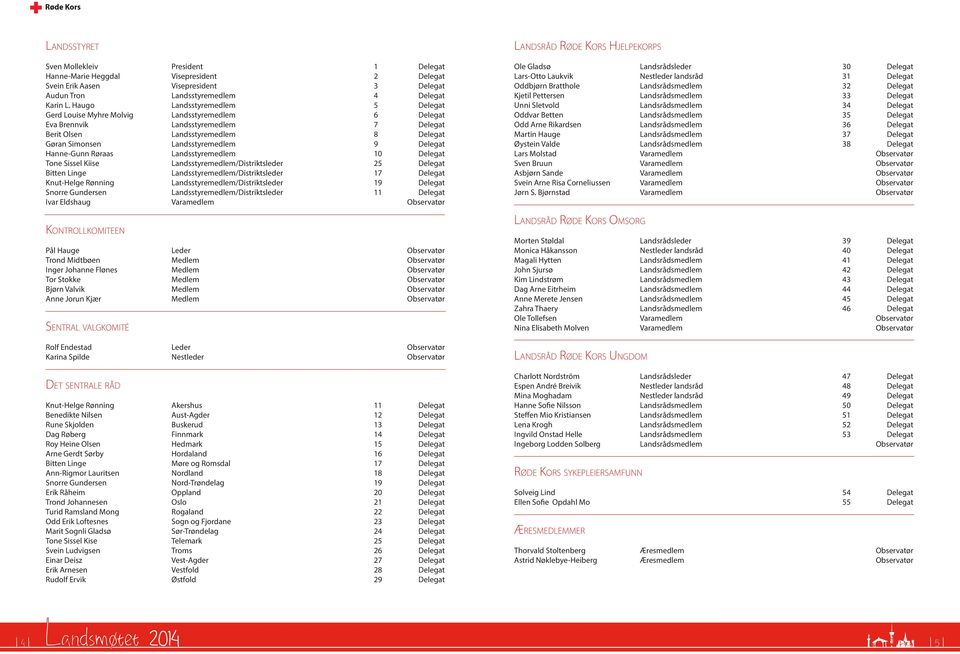 Delegat Hanne-Gunn Røraas Landsstyremedlem 10 Delegat Tone Sissel Kiise Landsstyremedlem/Distriktsleder 25 Delegat Bitten Linge Landsstyremedlem/Distriktsleder 17 Delegat Knut-Helge Rønning