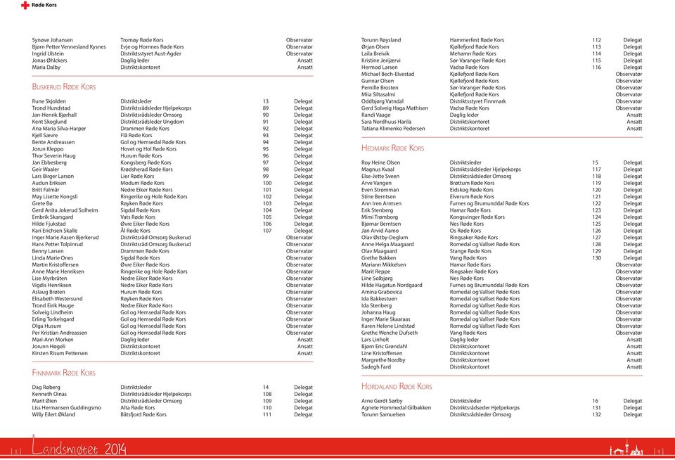 90 Delegat Kent Skoglund Distriktsrådsleder Ungdom 91 Delegat Ana Maria Silva-Harper Drammen Røde Kors 92 Delegat Kjell Sævre Flå Røde Kors 93 Delegat Bente Andreassen Gol og Hemsedal Røde Kors 94