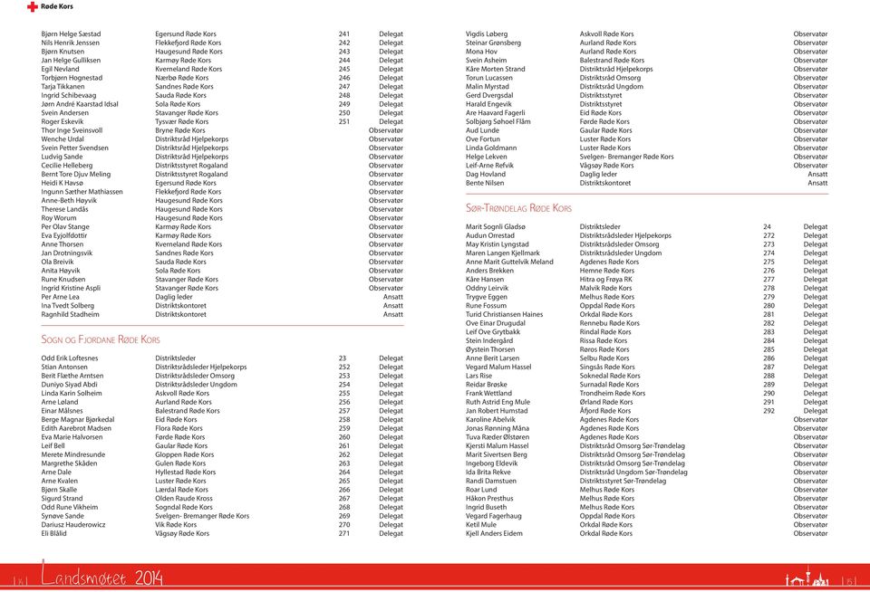 Kaarstad Idsal Sola Røde Kors 249 Delegat Svein Andersen Stavanger Røde Kors 250 Delegat Roger Eskevik Tysvær Røde Kors 251 Delegat Thor Inge Sveinsvoll Bryne Røde Kors Observatør Wenche Urdal