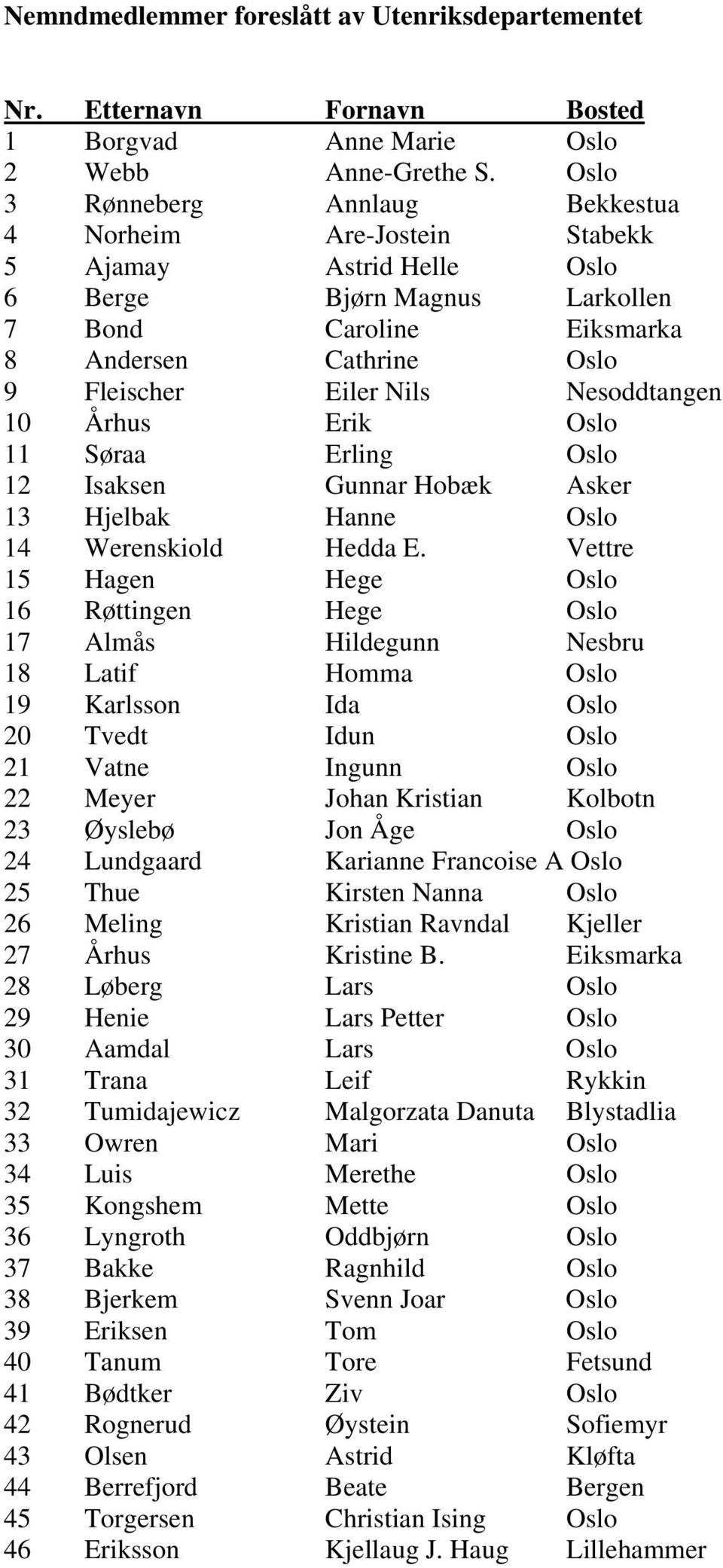 Nesoddtangen 10 Århus Erik Oslo 11 Søraa Erling Oslo 12 Isaksen Gunnar Hobæk Asker 13 Hjelbak Hanne Oslo 14 Werenskiold Hedda E.