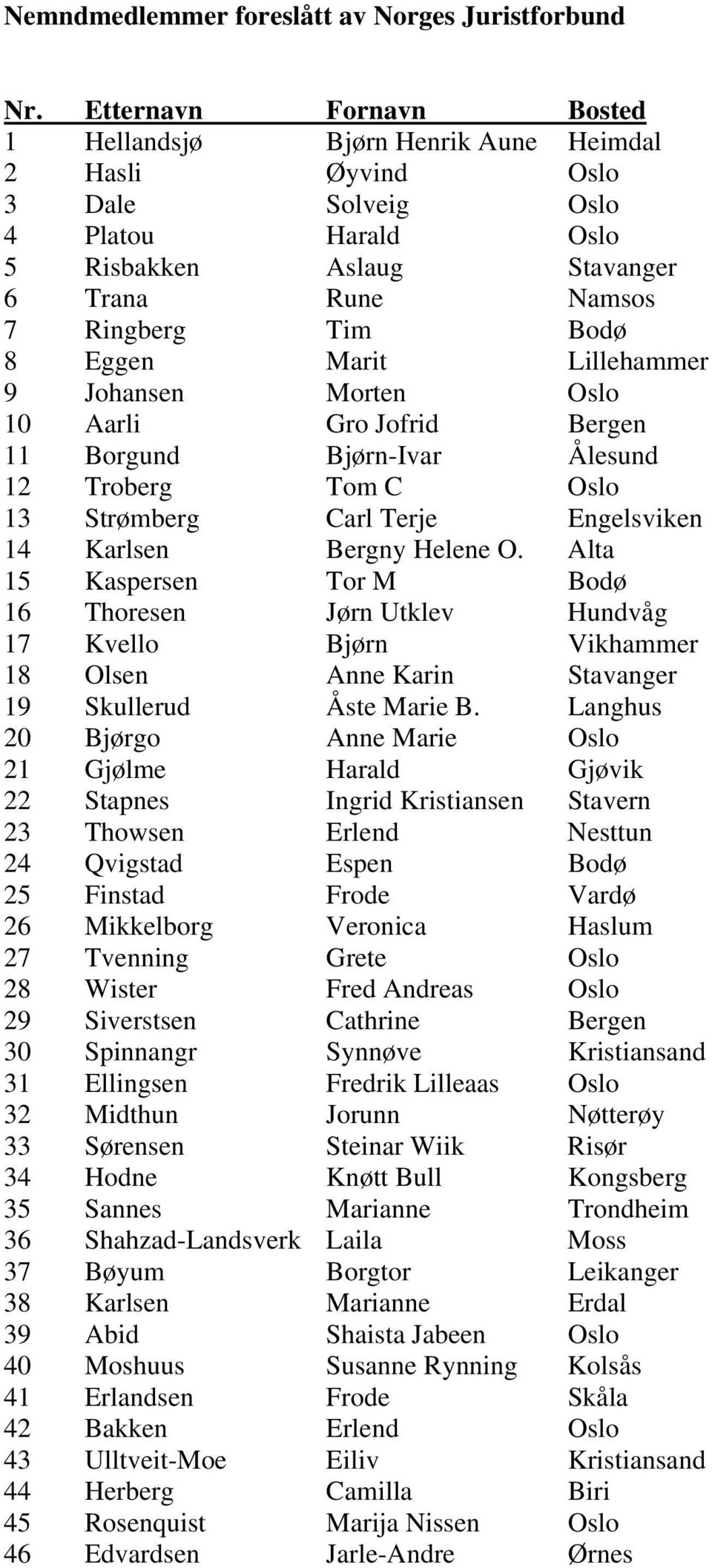 Eggen Marit Lillehammer 9 Johansen Morten Oslo 10 Aarli Gro Jofrid Bergen 11 Borgund Bjørn-Ivar Ålesund 12 Troberg Tom C Oslo 13 Strømberg Carl Terje Engelsviken 14 Karlsen Bergny Helene O.