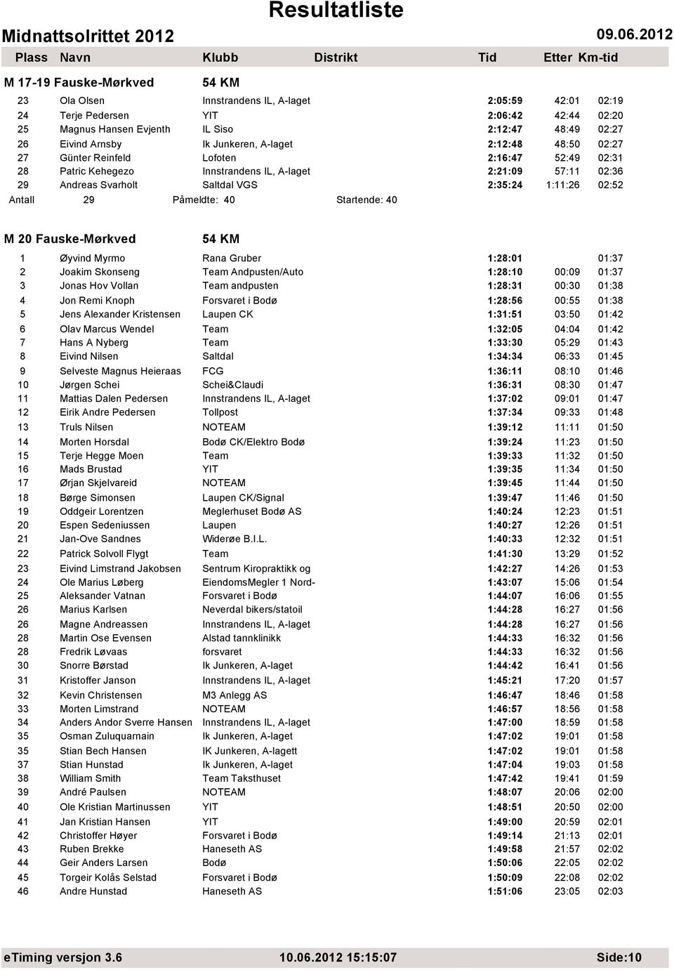 02:52 Antall 29 Påmeldte: 40 Startende: 40 M 20 Fauske-Mørkved 1 Øyvind Myrmo Rana Gruber 1:28:01 01:37 2 Joakim Skonseng Team Andpusten/Auto 1:28:10 00:09 01:37 3 Jonas Hov Vollan Team andpusten