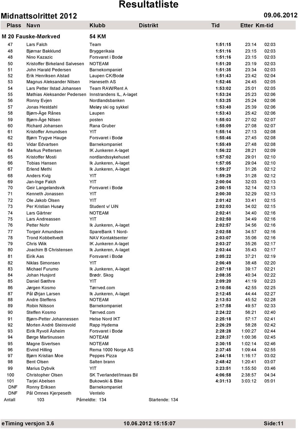 02:05 54 Lars Petter Ilstad Johansen Team RAW/Rent A 1:53:02 25:01 02:05 55 Mathias Aleksander Pedersen Innstrandens IL, A-laget 1:53:24 25:23 02:06 56 Ronny Evjen Nordlandsbanken 1:53:25 25:24 02:06