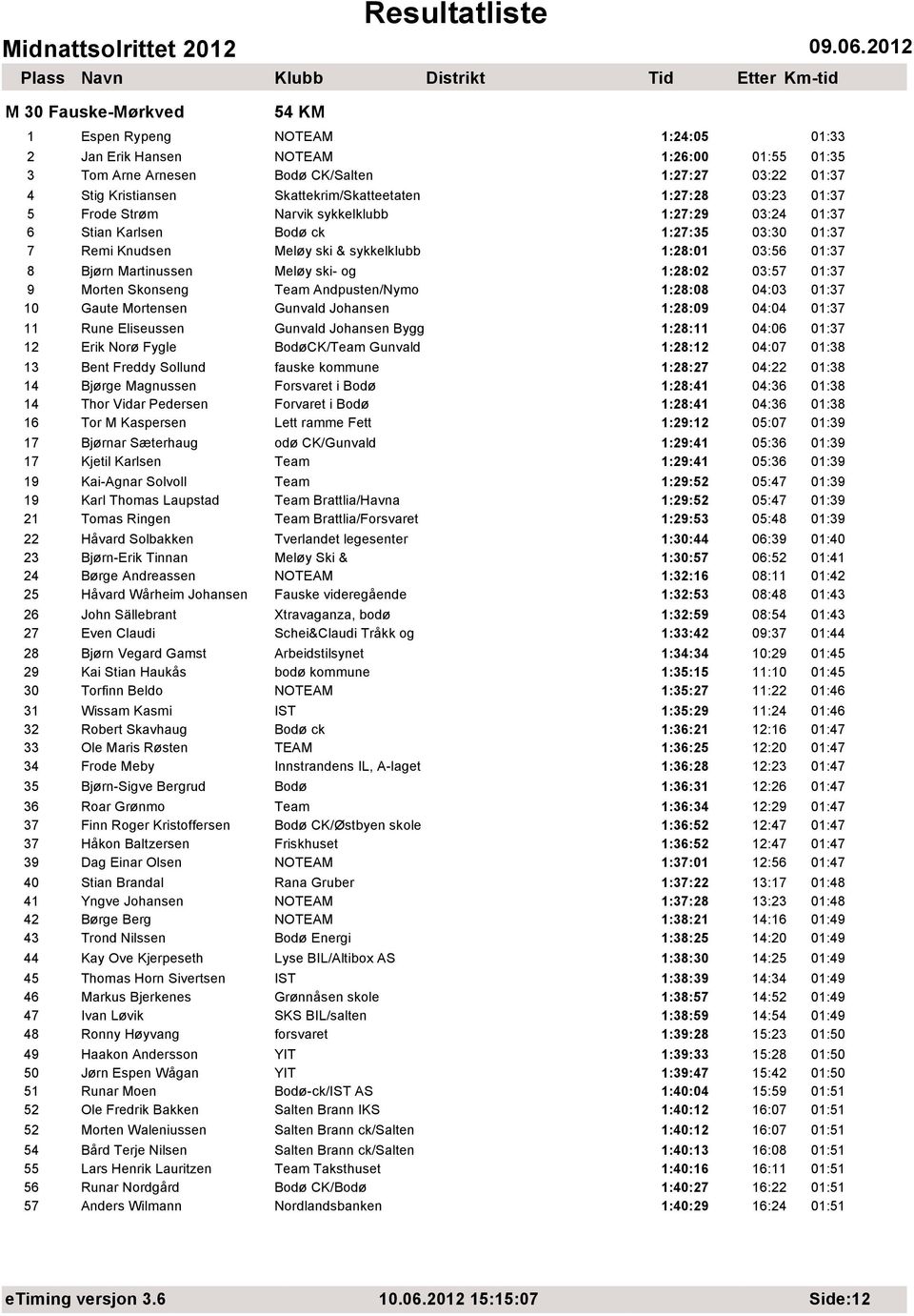 Meløy ski- og 1:28:02 03:57 01:37 9 Morten Skonseng Team Andpusten/Nymo 1:28:08 04:03 01:37 10 Gaute Mortensen Gunvald Johansen 1:28:09 04:04 01:37 11 Rune Eliseussen Gunvald Johansen Bygg 1:28:11