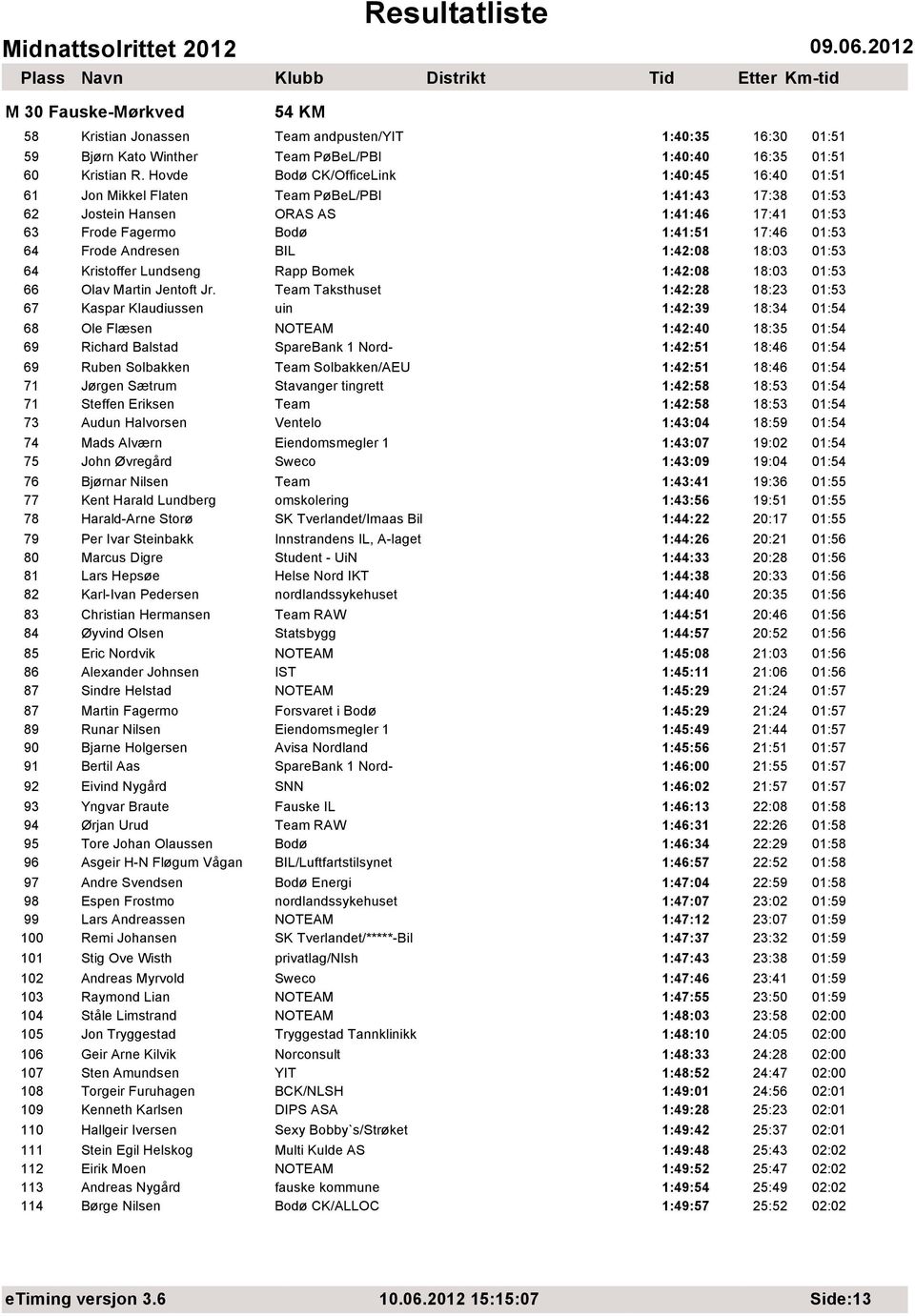 Andresen BIL 1:42:08 18:03 01:53 64 Kristoffer Lundseng Rapp Bomek 1:42:08 18:03 01:53 66 Olav Martin Jentoft Jr.