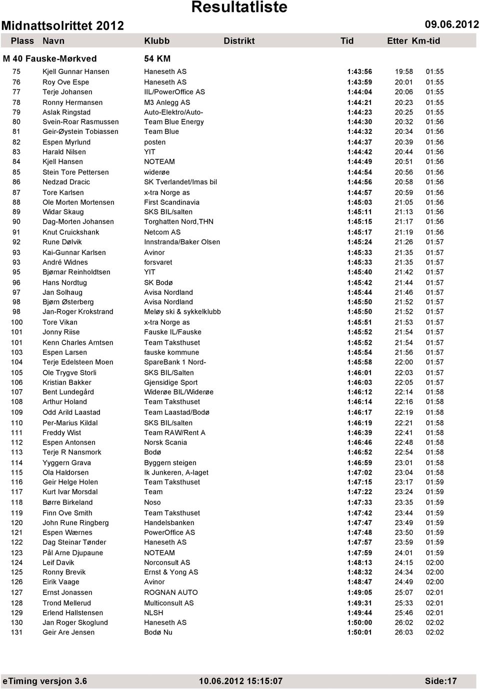 20:34 01:56 82 Espen Myrlund posten 1:44:37 20:39 01:56 83 Harald Nilsen YIT 1:44:42 20:44 01:56 84 Kjell Hansen NOTEAM 1:44:49 20:51 01:56 85 Stein Tore Pettersen widerøe 1:44:54 20:56 01:56 86