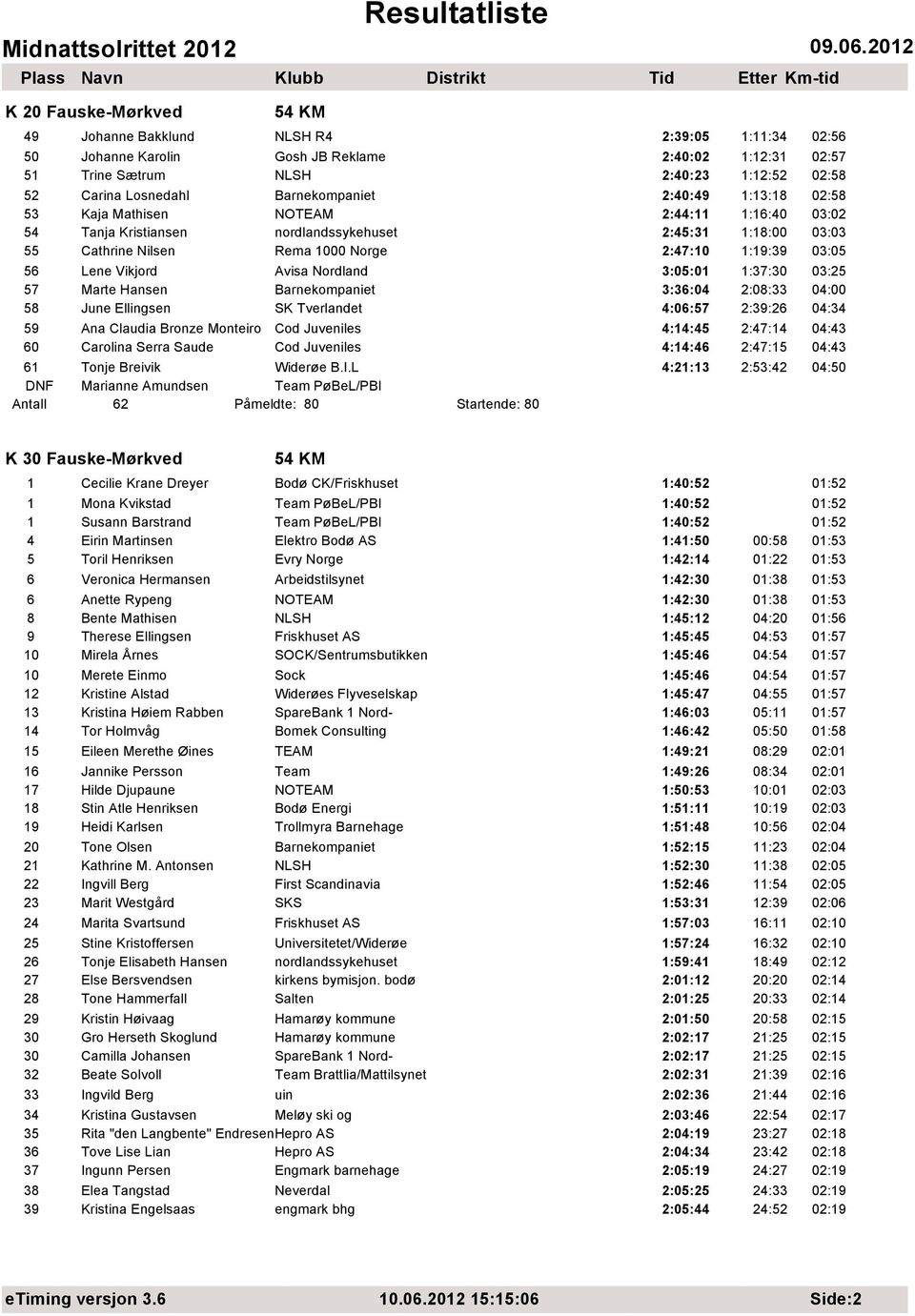 03:05 56 Lene Vikjord Avisa Nordland 3:05:01 1:37:30 03:25 57 Marte Hansen Barnekompaniet 3:36:04 2:08:33 04:00 58 June Ellingsen SK Tverlandet 4:06:57 2:39:26 04:34 59 Ana Claudia Bronze Monteiro