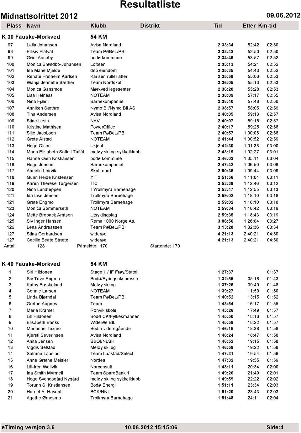 Nordskot 2:36:05 55:13 02:53 104 Monica Gansmoe Mørkved legesenter 2:36:20 55:28 02:53 105 Lisa Helness NOTEAM 2:38:09 57:17 02:55 106 Nina Fjærli Barnekompaniet 2:38:40 57:48 02:56 107 Anniken