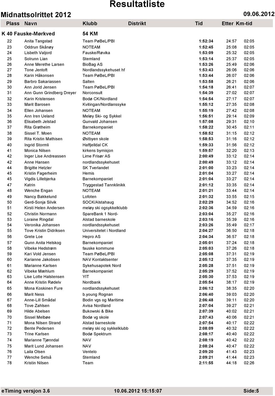 Sakariassen Salten 1:53:58 26:21 02:06 30 Ann Jorid Jensen Team PøBeL/PBl 1:54:18 26:41 02:07 31 Ann Gunn Grindberg Dreyer Norconsult 1:54:39 27:02 02:07 32 Karin Kristensen Bodø CK/Nordland 1:54:54