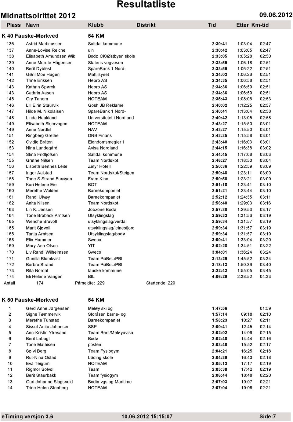 Hepro AS 2:34:35 1:06:58 02:51 143 Kathrin Spørck Hepro AS 2:34:36 1:06:59 02:51 143 Cathrin Aasen Hepro AS 2:34:36 1:06:59 02:51 145 Gry Tanem NOTEAM 2:35:43 1:08:06 02:53 146 Lill Eirin Staurvik