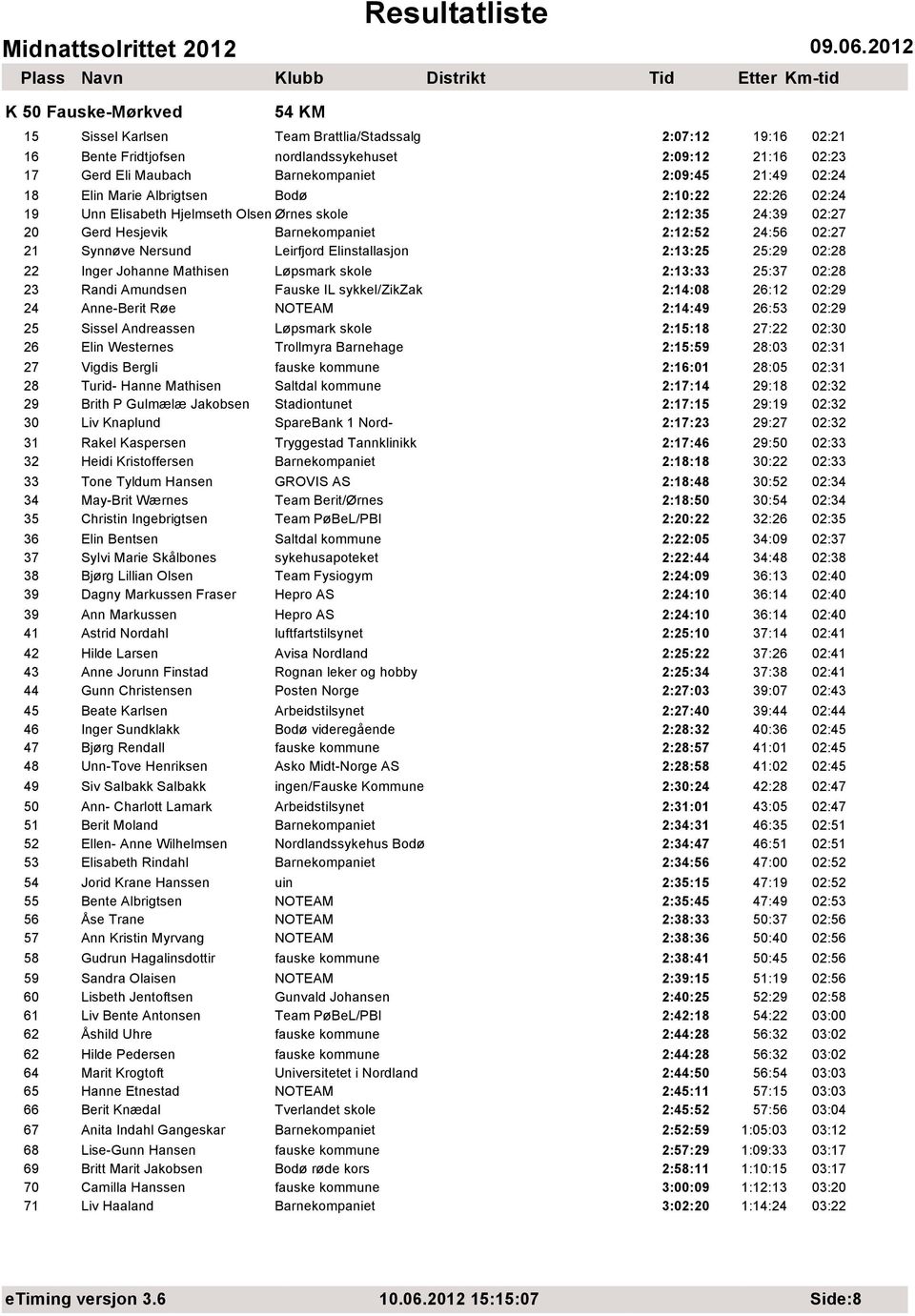 Elinstallasjon 2:13:25 25:29 02:28 22 Inger Johanne Mathisen Løpsmark skole 2:13:33 25:37 02:28 23 Randi Amundsen Fauske IL sykkel/zikzak 2:14:08 26:12 02:29 24 Anne-Berit Røe NOTEAM 2:14:49 26:53