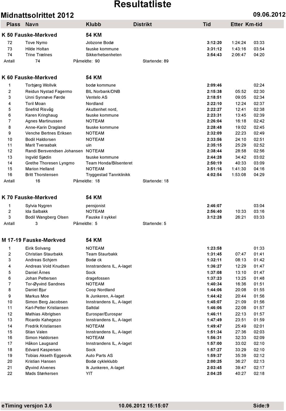 Toril Moan Nordland 2:22:10 12:24 02:37 5 Snefrid Risvåg Akuttenhet nord, 2:22:27 12:41 02:38 6 Karen Kringhaug fauske kommune 2:23:31 13:45 02:39 7 Agnes Martinussen NOTEAM 2:26:04 16:18 02:42 8