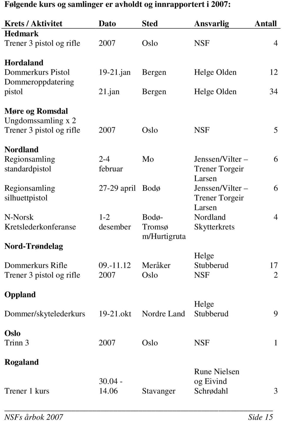 jan Bergen Helge Olden 34 Møre og Romsdal Ungdomssamling x 2 Trener 3 pistol og rifle 2007 Oslo NSF 5 Nordland Regionsamling standardpistol Regionsamling silhuettpistol N-Norsk Kretslederkonferanse